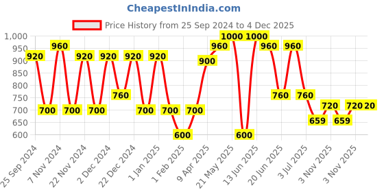 myntra.com green girgit Beige Solid Contemporary Frustum Table Lamp green girgit Price History Graph from 25 Sep 2024 to 4 Dec 2025