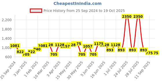 myntra.com green girgit Black & Brown Printed Cylinder Shaped Wooden Table Lamps green girgit Price History Graph from 25 Sep 2024 to 18 Oct 2025