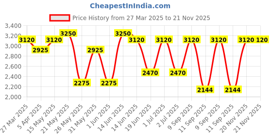myntra.com green girgit Black & Brown Printed Wooden Frustum Shaped Floor Lamp green girgit Price History Graph from 27 Mar 2025 to 21 Nov 2025