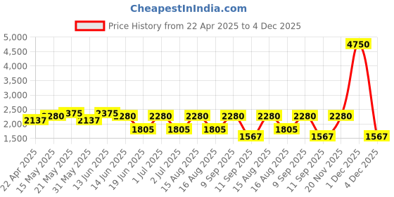 myntra.com green girgit Black & Peach Printed Wood Floor Lamps green girgit Price History Graph from 22 Apr 2025 to 4 Dec 2025