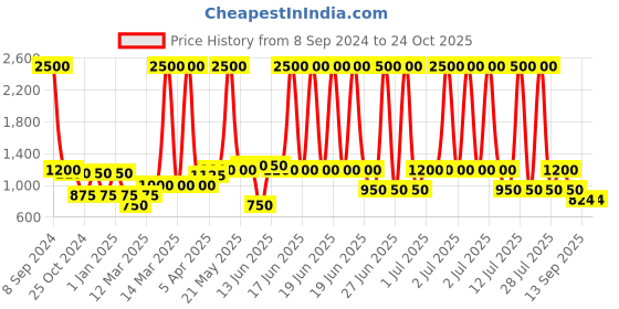 myntra.com green girgit Black & Red Printed Table Lamps green girgit Price History Graph from 8 Sep 2024 to 24 Oct 2025