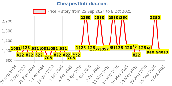 myntra.com green girgit Black & White Floral Printed Table Lamp With Shade green girgit Price History Graph from 25 Sep 2024 to 6 Oct 2025