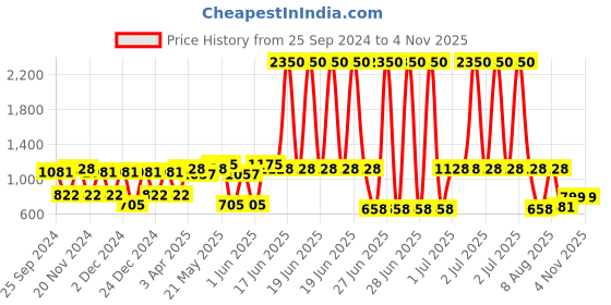 myntra.com green girgit Black & White Printed Cylindrical Shaped Table Lamp green girgit Price History Graph from 25 Sep 2024 to 4 Nov 2025