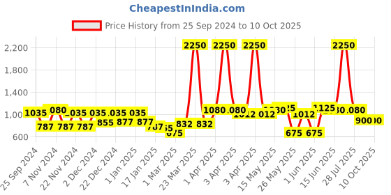 myntra.com green girgit Black Elephant Shade Printed Metal Table Lamp green girgit Price History Graph from 25 Sep 2024 to 9 Oct 2025