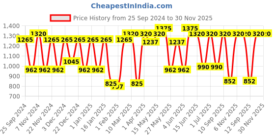 myntra.com green girgit Black Floral Printed Contemporary Table Lamp green girgit Price History Graph from 25 Sep 2024 to 29 Nov 2025
