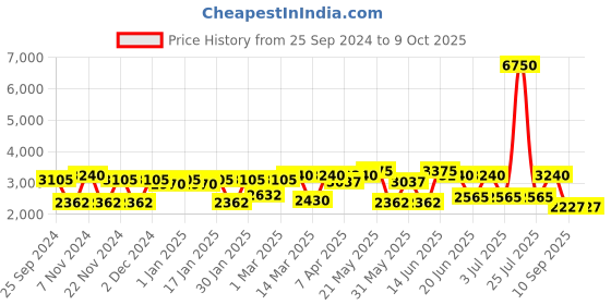 myntra.com green girgit Black Frustum Shape Floor Lamp green girgit Price History Graph from 25 Sep 2024 to 9 Oct 2025