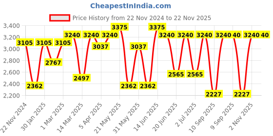 myntra.com green girgit Black Frustum Shape Taper Shade Wood Floor Lamp green girgit Price History Graph from 22 Nov 2024 to 22 Nov 2025