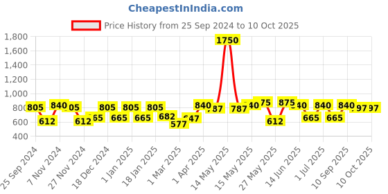 myntra.com green girgit Black Large Watercan green girgit Price History Graph from 25 Sep 2024 to 10 Oct 2025