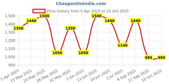 myntra.com green girgit Black Printed Metal Frusturical Shaped Table Lamp with Bulb green girgit Price History Graph from 5 Apr 2025 to 10 Oct 2025