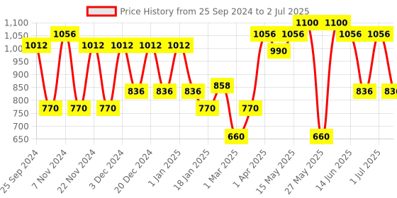 myntra.com green girgit Black Printed Square Shaped Table Lamp green girgit Price History Graph from 25 Sep 2024 to 2 Jul 2025