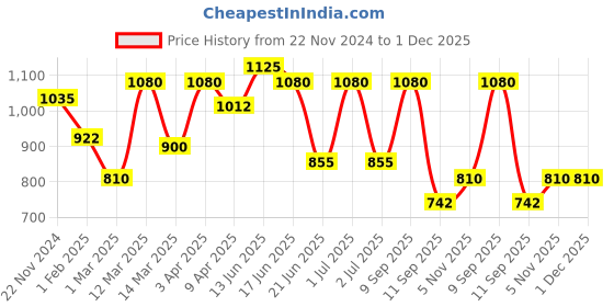 myntra.com green girgit Black Printed Wood Cylindrical Shaped Table Lamp green girgit Price History Graph from 22 Nov 2024 to 1 Dec 2025