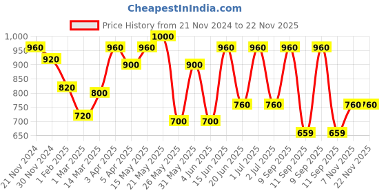 myntra.com green girgit Black Printed Wood Cylindrical Shaped Table Lamp green girgit Price History Graph from 21 Nov 2024 to 22 Nov 2025