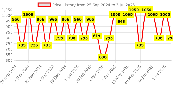 myntra.com green girgit Black Shy Birds Printed Column Lamp With Shade green girgit Price History Graph from 25 Sep 2024 to 3 Jul 2025