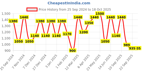 myntra.com green girgit Black Solid Metal Floor Planter Pot with Attached Stand green girgit Price History Graph from 25 Sep 2024 to 18 Oct 2025