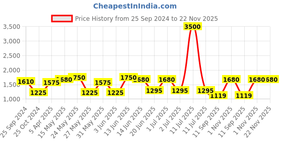 myntra.com green girgit Blue & Black Textured Wooden Table Lamp green girgit Price History Graph from 25 Sep 2024 to 22 Nov 2025