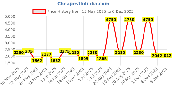 myntra.com green girgit Blue & Brown Printed Wooded Floor Lamps green girgit Price History Graph from 15 May 2025 to 6 Dec 2025