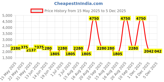 myntra.com green girgit Blue & Brown Printed Wooden Floor Lamp green girgit Price History Graph from 15 May 2025 to 4 Dec 2025