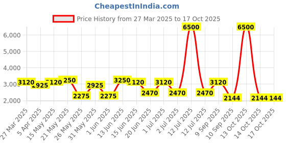 myntra.com green girgit Blue & Brown Printed Wooden Frustum Shaped Floor Lamp green girgit Price History Graph from 27 Mar 2025 to 17 Oct 2025