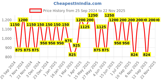 myntra.com green girgit Blue & Brown Wandering Peacocks Printed Table Lamp green girgit Price History Graph from 25 Sep 2024 to 22 Nov 2025