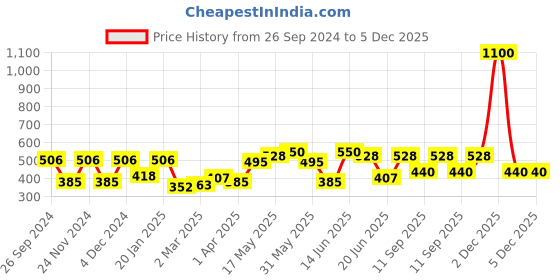 myntra.com green girgit Blue & Green Set of 2 Floral Square Cushion Covers green girgit Price History Graph from 26 Sep 2024 to 5 Dec 2025