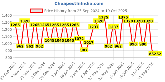 myntra.com green girgit Blue & Off-White Batik Printed Table Lamp green girgit Price History Graph from 25 Sep 2024 to 18 Oct 2025