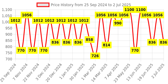 myntra.com green girgit Blue & Orange Colored Printed Table Lampwith Colorful Ambee shade green girgit Price History Graph from 25 Sep 2024 to 2 Jul 2025