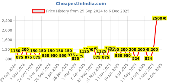 myntra.com green girgit Blue & Orange Paisley Printed Pyramid Table Lamp green girgit Price History Graph from 25 Sep 2024 to 6 Dec 2025