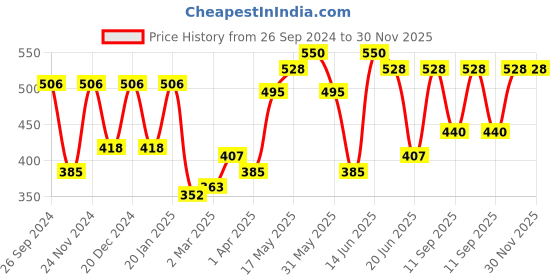 myntra.com green girgit Blue & Pink Set of 2 Ethnic Motifs Square Cushion Covers green girgit Price History Graph from 26 Sep 2024 to 30 Nov 2025