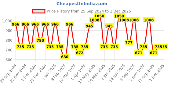myntra.com green girgit Blue & Red Printed Contemporary Wall Clock green girgit Price History Graph from 25 Sep 2024 to 1 Dec 2025