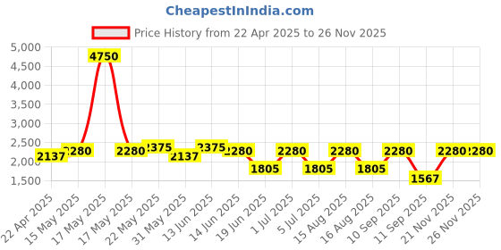 myntra.com green girgit Blue & Red Printed Floor Lamps green girgit Price History Graph from 22 Apr 2025 to 25 Nov 2025