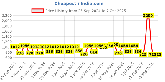 myntra.com green girgit Blue & White Printed Table Lamp green girgit Price History Graph from 25 Sep 2024 to 7 Oct 2025