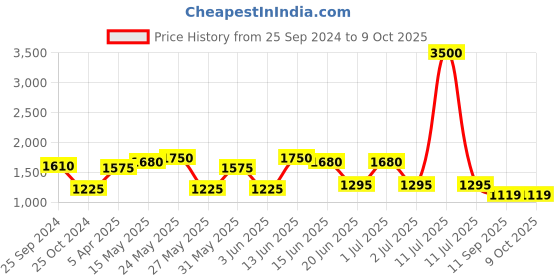 myntra.com green girgit Blue & White Textured Wooden Table Lamp With Pleated Shade green girgit Price History Graph from 25 Sep 2024 to 9 Oct 2025