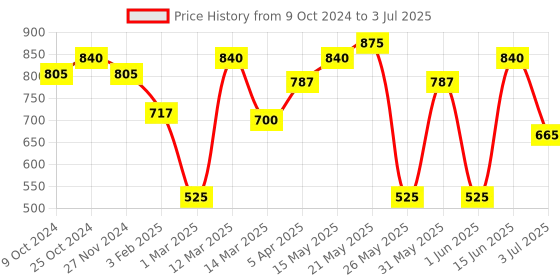 myntra.com green girgit Blue Printed Column Table Lamp With Shade green girgit Price History Graph from 9 Oct 2024 to 3 Jul 2025