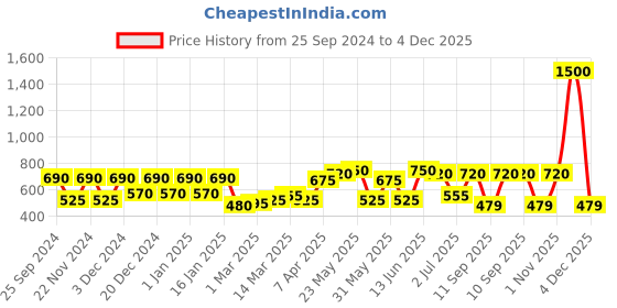 myntra.com green girgit Blue Printed Hanging Lamp green girgit Price History Graph from 25 Sep 2024 to 3 Dec 2025