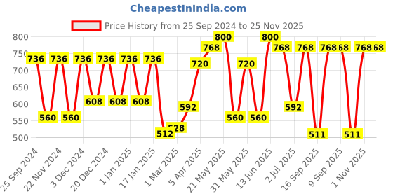 myntra.com green girgit Blue Printed Quirky Ceiling Hanging Lamp green girgit Price History Graph from 25 Sep 2024 to 25 Nov 2025