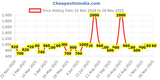 myntra.com green girgit Blue Printed Wood Cylindrical Shaped Table Lamp green girgit Price History Graph from 22 Nov 2024 to 25 Nov 2025