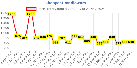 myntra.com green girgit Blue Printed Wood Cylindrical Shaped Table Lamp with Bulb green girgit Price History Graph from 3 Apr 2025 to 21 Nov 2025