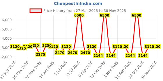 myntra.com green girgit Brown & Beige Cylinder Wooden Floor Lamp green girgit Price History Graph from 27 Mar 2025 to 29 Nov 2025