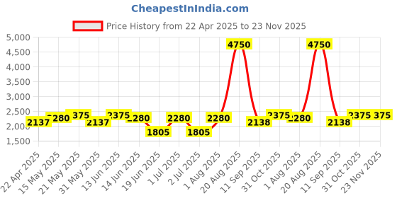 myntra.com green girgit Brown & Beige Printed Wooden Floor Lamps With Shade green girgit Price History Graph from 22 Apr 2025 to 23 Nov 2025