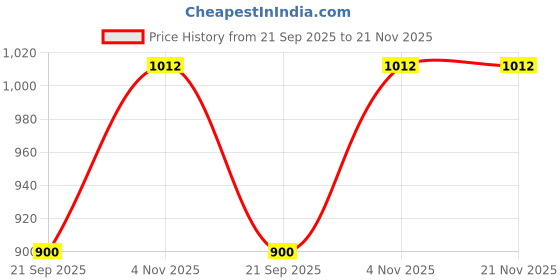 myntra.com green girgit Brown & Black Printed Cylindrical Shaped Wooden Table Lamp with Bulb green girgit Price History Graph from 21 Sep 2025 to 21 Nov 2025