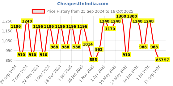 myntra.com green girgit Brown & Black Round Lamp with Cotton Shade green girgit Price History Graph from 25 Sep 2024 to 16 Oct 2025
