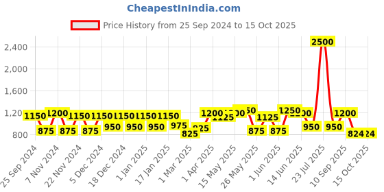 myntra.com green girgit Brown & Black Textured Wooden Lamp with Jute Shade green girgit Price History Graph from 25 Sep 2024 to 14 Oct 2025