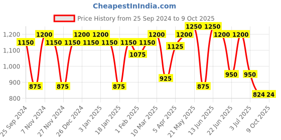 myntra.com green girgit Brown & Black Wooden Log Table Lamp with Shade green girgit Price History Graph from 25 Sep 2024 to 8 Oct 2025
