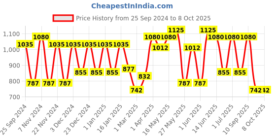 myntra.com green girgit Brown & Coral Pink Printed Hocus Pocus Buffet Lamp green girgit Price History Graph from 25 Sep 2024 to 8 Oct 2025