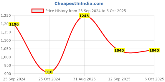 myntra.com green girgit Brown & Cream-Coloured Smart Owl Printed Contemporary Table Lamp & Shade green girgit Price History Graph from 25 Sep 2024 to 6 Oct 2025