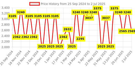 myntra.com green girgit Brown & Green Prinetd Frustum Shape Floor Lamp With Shade green girgit Price History Graph from 25 Sep 2024 to 2 Jul 2025