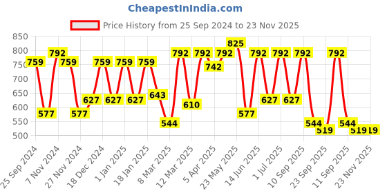 myntra.com green girgit Brown & Green Resin Log House Garden Decor green girgit Price History Graph from 25 Sep 2024 to 22 Nov 2025