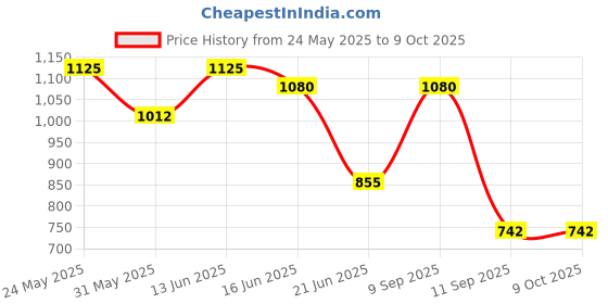 myntra.com green girgit Brown & Mustard Printed Cylindrical Shaped Wooden Table Lamp With Bulb green girgit Price History Graph from 24 May 2025 to 9 Oct 2025