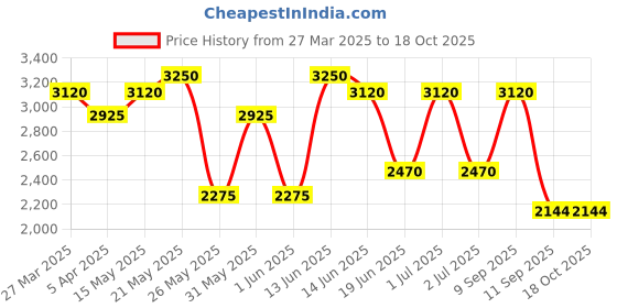 myntra.com green girgit Brown & Mustard Printed Wooden Cylinder Shaped Floor Lamp green girgit Price History Graph from 27 Mar 2025 to 18 Oct 2025