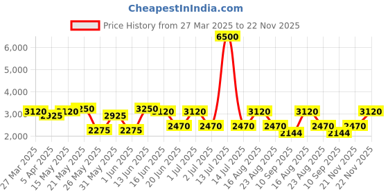 myntra.com green girgit Brown & Peach Colored Printed Wooden Frustum Shaped Floor Lamp green girgit Price History Graph from 27 Mar 2025 to 22 Nov 2025